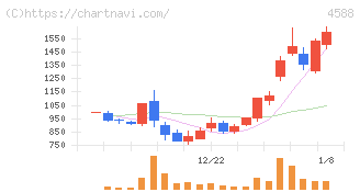 オンコリスバイオファーマ(4588)の日足チャート