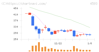 ヘリオス(4593)の日足チャート