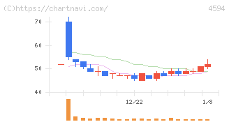 ブライトパス・バイオ(4594)の日足チャート