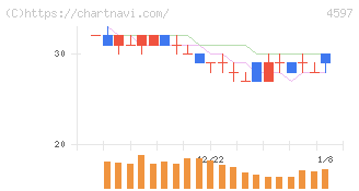 ソレイジア・ファーマ(4597)の日足チャート