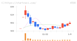 Ｄｅｌｔａ－Ｆｌｙ　Ｐｈａｒｍａ(4598)の日足チャート