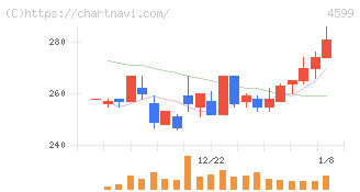 ステムリム(4599)の日足チャート