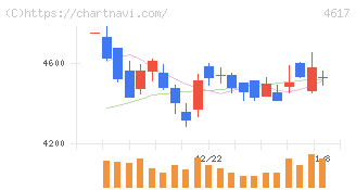 中国塗料(4617)の日足チャート