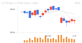 ＤＩＣ(4631)の日足チャート