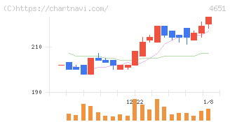 サニックスホールディングス(4651)の日足チャート
