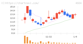 ＲＳＣ(4664)の日足チャート