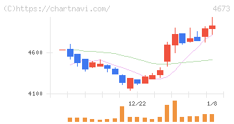 川崎地質(4673)の日足チャート