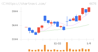 フジ・メディア・ホールディングス(4676)の日足チャート