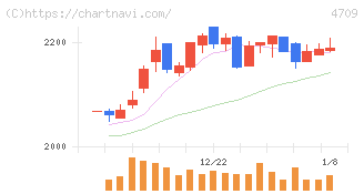 ＩＤホールディングス(4709)の日足チャート