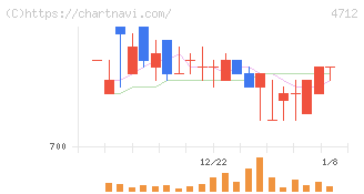 ＫｅｙＨｏｌｄｅｒ(4712)の日足チャート