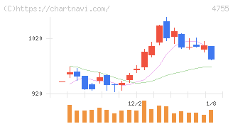 楽天グループ(4755)の日足チャート