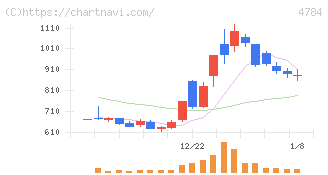 ＧＭＯインターネット(4784)の日足チャート