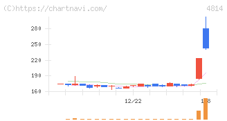 ネクストウェア(4814)の日足チャート