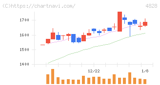 ビジネスエンジニアリング(4828)の日足チャート