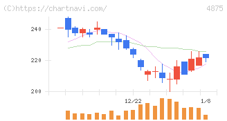 メディシノバ(4875)の日足チャート