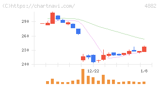 ペルセウスプロテオミクス(4882)の日足チャート