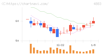 モダリス(4883)の日足チャート