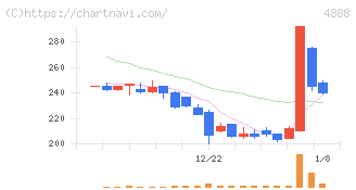 ステラファーマ(4888)の日足チャート