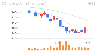 レナサイエンス(4889)の日足チャート