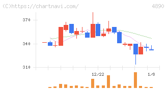 坪田ラボ(4890)の日足チャート