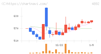 サイフューズ(4892)の日足チャート