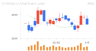 資生堂(4911)の日足チャート