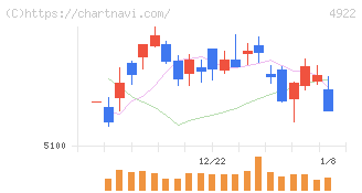 コーセー(4922)の日足チャート