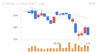 リベルタ(4935)の日足チャート