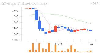 Ｗａｑｏｏ(4937)の日足チャート