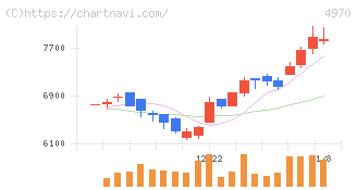 東洋合成工業(4970)の日足チャート