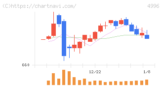 クミアイ化学工業(4996)の日足チャート