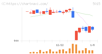ビーピー・カストロール(5015)の日足チャート