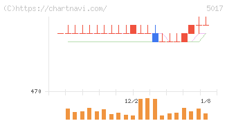 富士石油(5017)の日足チャート