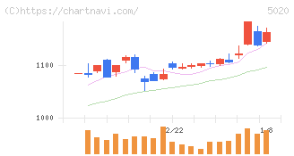 ＥＮＥＯＳホールディングス(5020)の日足チャート