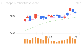 コスモエネルギーホールディングス(5021)の日足チャート