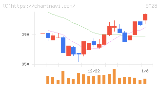 セカンドサイトアナリティカ(5028)の日足チャート