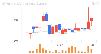 サークレイス(5029)の日足チャート