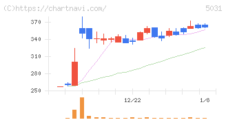 モイ(5031)の日足チャート