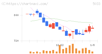 ヌーラボ(5033)の日足チャート