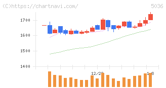 日本ビジネスシステムズ(5036)の日足チャート