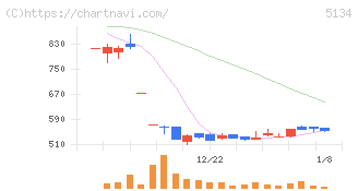 ＰＯＰＥＲ(5134)の日足チャート