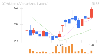 Ｒｅｂａｓｅ(5138)の日足チャート