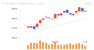 アキレス(5142)の日足チャート