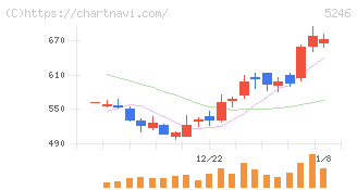 ＥＬＥＭＥＮＴＳ(5246)の日足チャート