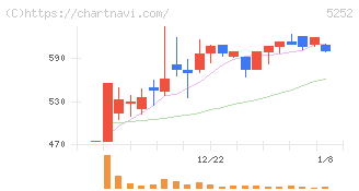 日本ナレッジ(5252)の日足チャート