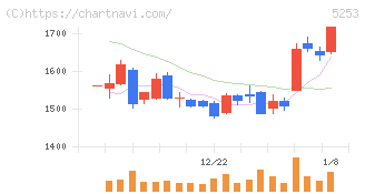 カバー(5253)の日足チャート