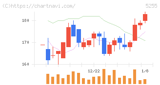 モンスターラボ(5255)の日足チャート
