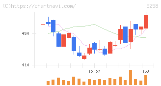 トランザクション・メディア・ネットワークス(5258)の日足チャート
