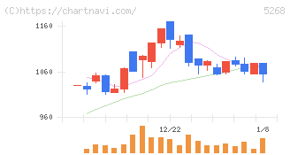 旭コンクリート工業(5268)の日足チャート