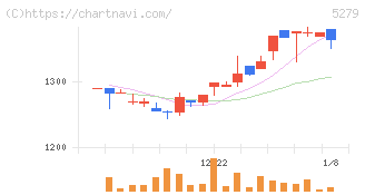 日本興業(5279)の日足チャート